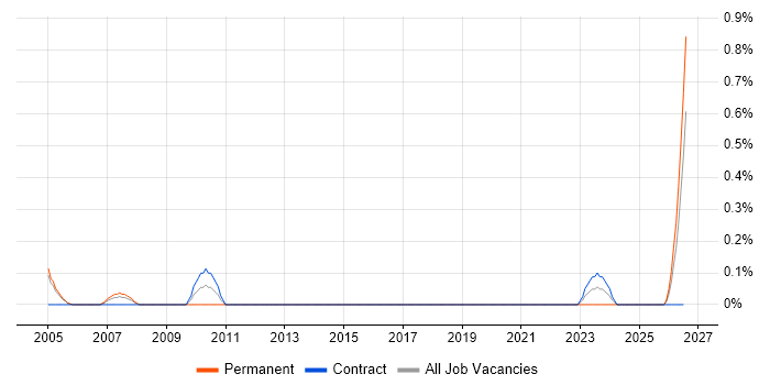 Customer Insight Manager job vacancy trend in Milton Keynes