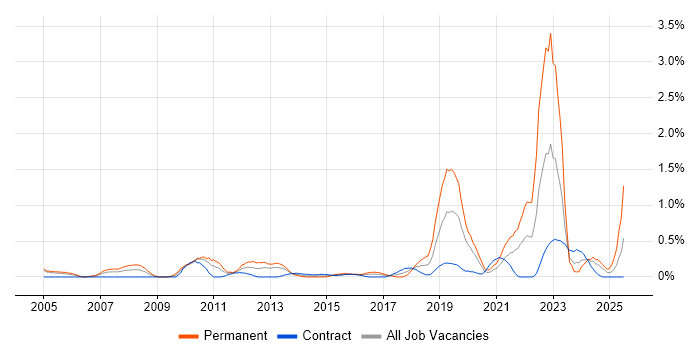 Job vacancy trend for Customer Insight in Milton Keynes