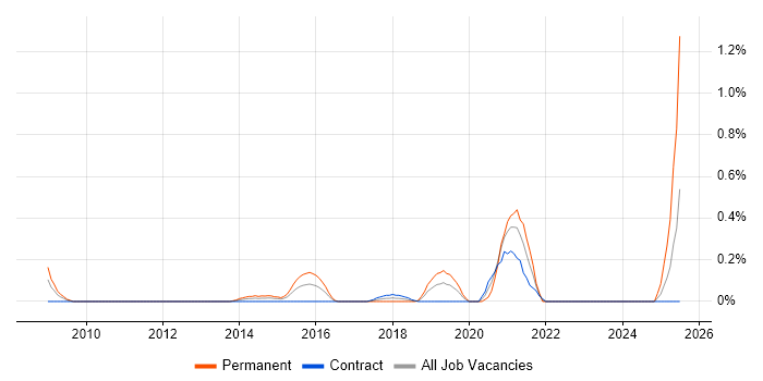 Job vacancy trend for Customer Intelligence in Milton Keynes