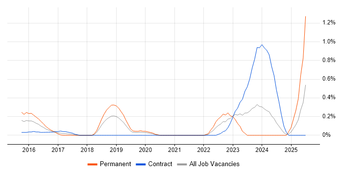 Job vacancy trend for Customer Journey Map in Milton Keynes
