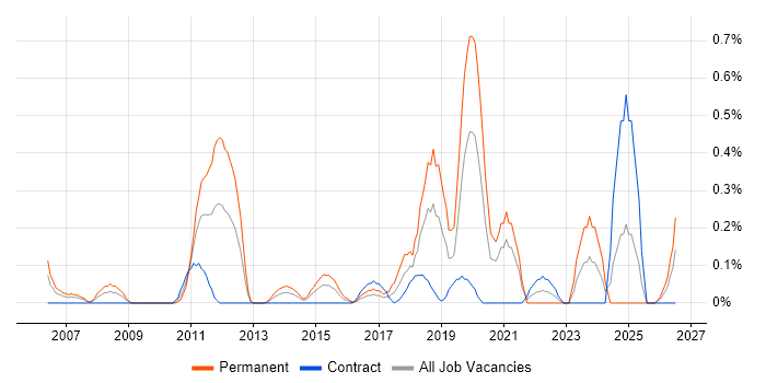 Customer Retention job vacancy trend in Milton Keynes