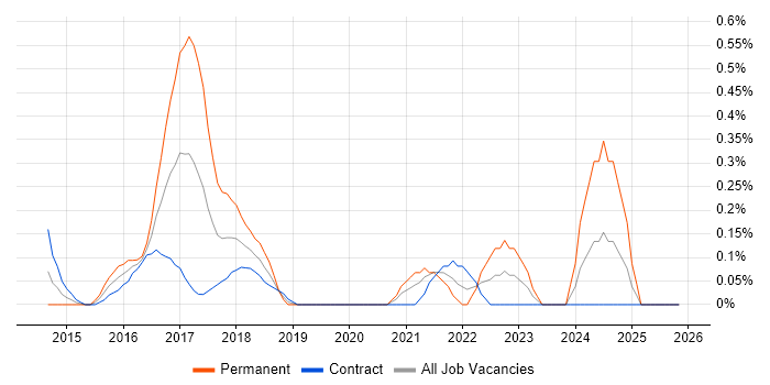 Cyberattack job vacancy trend in Milton Keynes