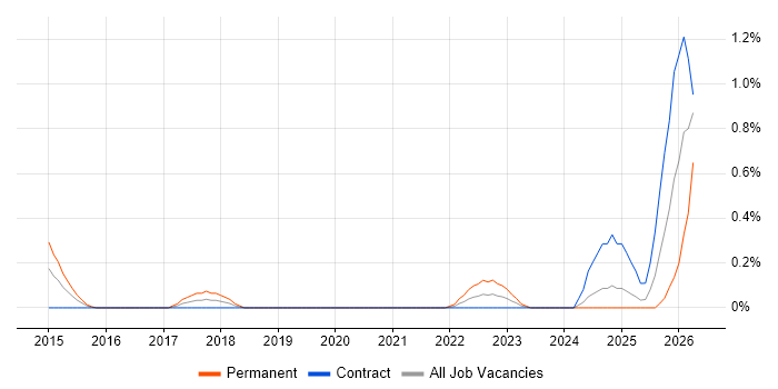 Cyber Defence job vacancy trend in Milton Keynes