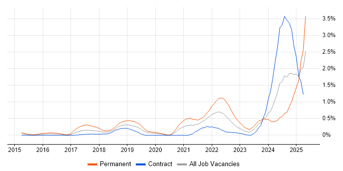 Job vacancy trend for Cyber Essentials in Milton Keynes Job vacancy trend for Cyber Essentials in Milton Keynes