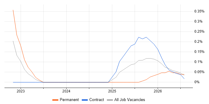 Cyber Resilience job vacancy trend in Milton Keynes