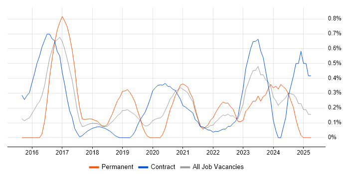 Job vacancy trend for Cybersecurity Analyst in Milton Keynes Job vacancy trend for Cybersecurity Analyst in Milton Keynes
