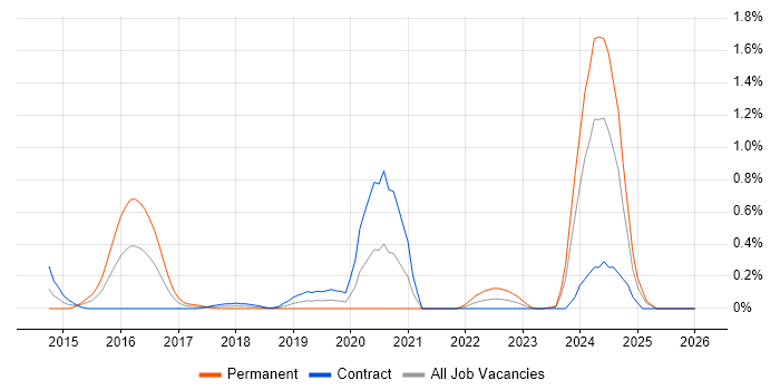 Cybersecurity Architect job vacancy trend in Milton Keynes