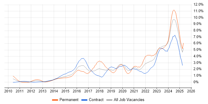 Job vacancy trend for Cybersecurity in Milton Keynes Job vacancy trend for Cybersecurity in Milton Keynes
