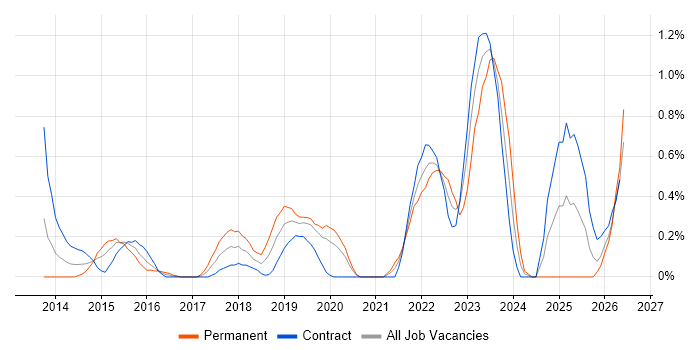 Cyber Threat Intelligence job vacancy trend in Milton Keynes