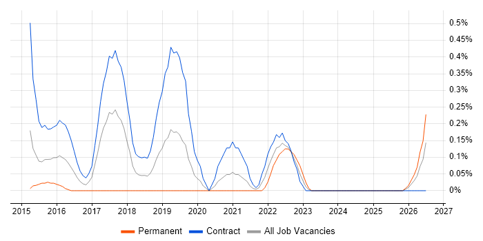 CyberArk job vacancy trend in Milton Keynes