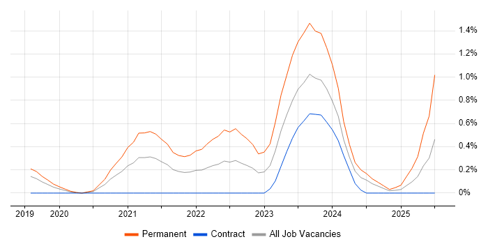 Job vacancy trend for Cypress.io in Milton Keynes Job vacancy trend for Cypress.io in Milton Keynes