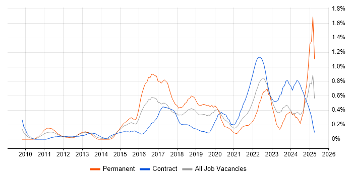 Job vacancy trend for Dashboard Development in Milton Keynes