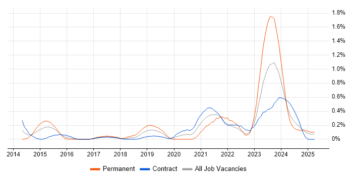 Job vacancy trend for Data Analysis Expressions in Milton Keynes