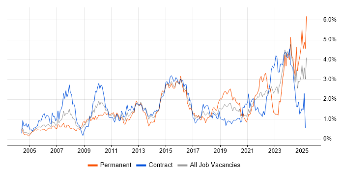 Job vacancy trend for Data Analysis in Milton Keynes Job vacancy trend for Data Analysis in Milton Keynes