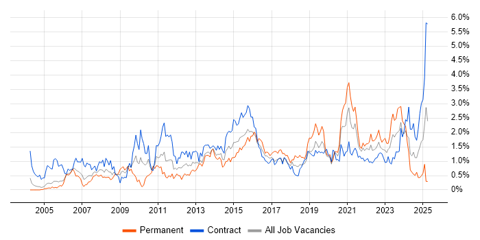 Job vacancy trend for Data Analyst in Milton Keynes