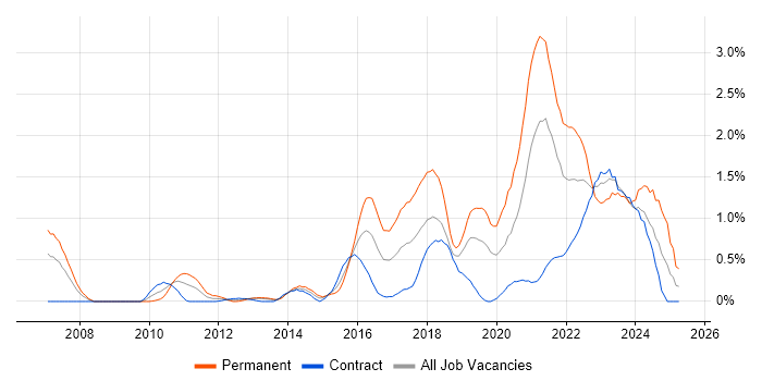 Job vacancy trend for Data Analytics in Milton Keynes