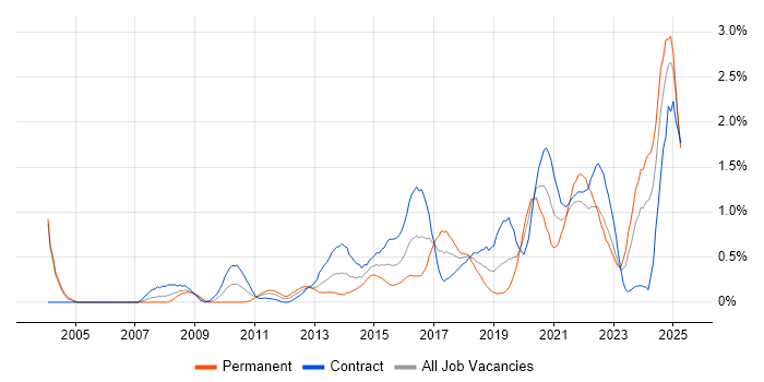Job vacancy trend for Data Architect in Milton Keynes