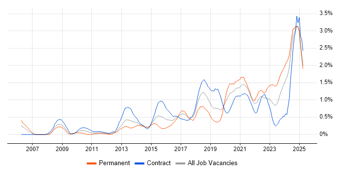 Job vacancy trend for Data Architecture in Milton Keynes Job vacancy trend for Data Architecture in Milton Keynes