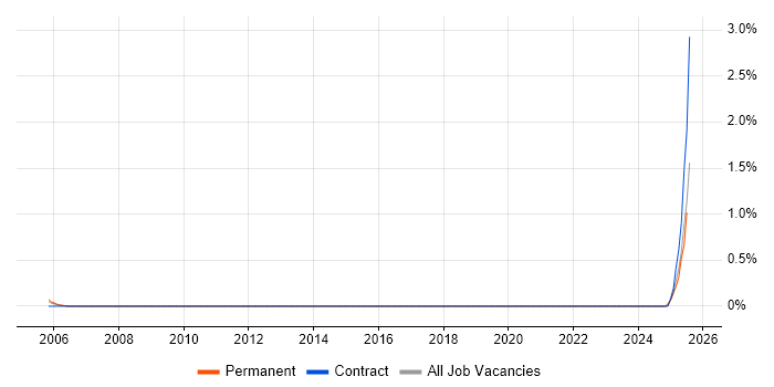 Job vacancy trend for Data Categorisation in Milton Keynes