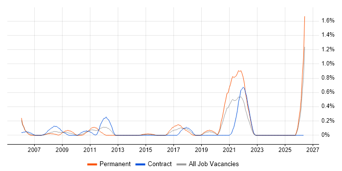 Data Centre Operations job vacancy trend in Milton Keynes