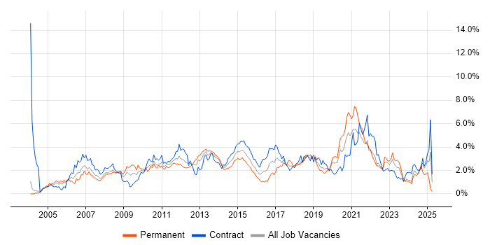 Job vacancy trend for Data Centre in Milton Keynes
