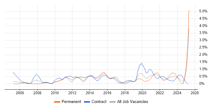 Job vacancy trend for Data Cleansing in Milton Keynes