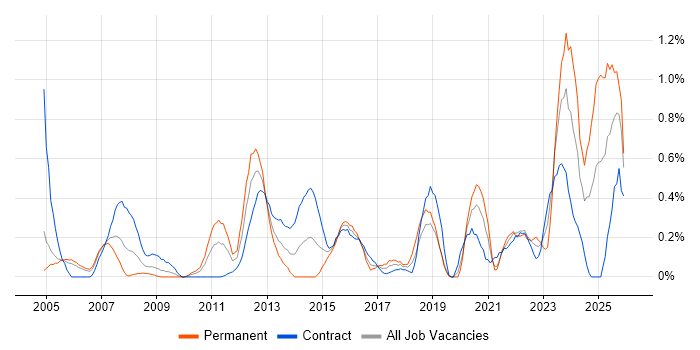 Data Collection job vacancy trend in Milton Keynes