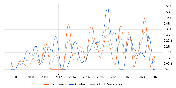 Data Consultant job vacancy trend in Milton Keynes