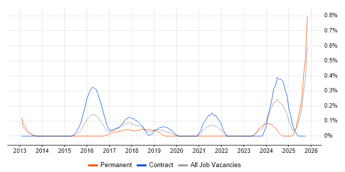 Data Discovery job vacancy trend in Milton Keynes