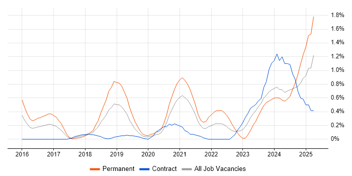 Job vacancy trend for Data-Driven Decision Making in Milton Keynes Job vacancy trend for Data-Driven Decision Making in Milton Keynes