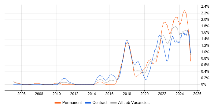 Job vacancy trend for Data Engineer in Milton Keynes Job vacancy trend for Data Engineer in Milton Keynes