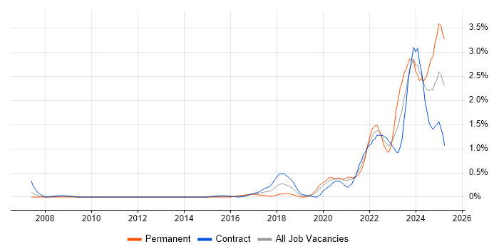 Job vacancy trend for Data Engineering in Milton Keynes Job vacancy trend for Data Engineering in Milton Keynes