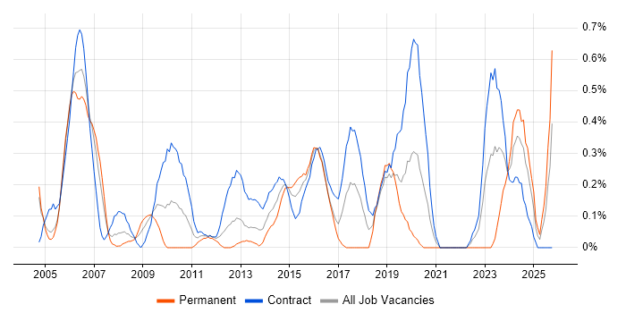 Data Entry job vacancy trend in Milton Keynes