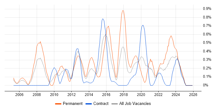 Data Extraction job vacancy trend in Milton Keynes
