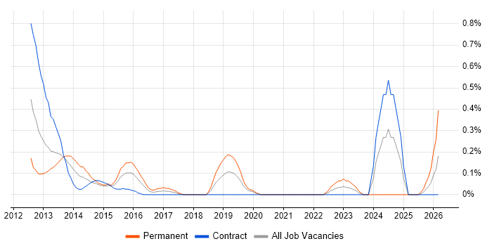 Data Flow Diagram job vacancy trend in Milton Keynes