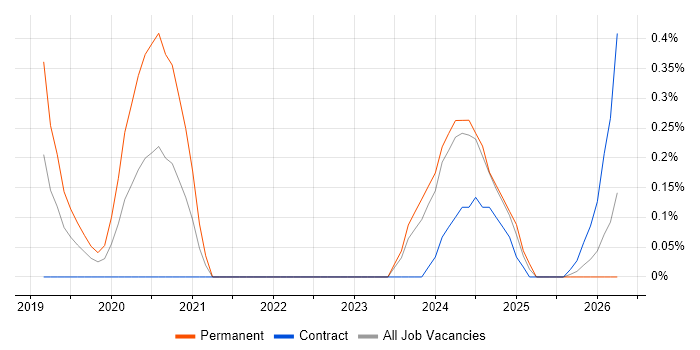 Data Governance Manager job vacancy trend in Milton Keynes