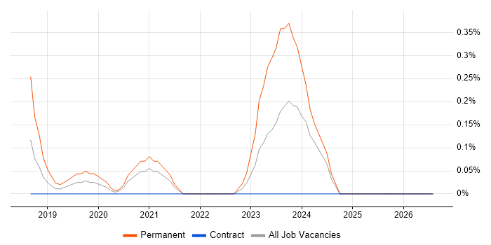 Data Governance Strategy job vacancy trend in Milton Keynes