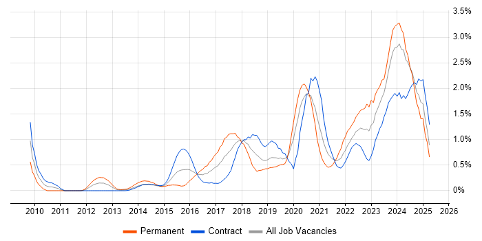 Job vacancy trend for Data Governance in Milton Keynes Job vacancy trend for Data Governance in Milton Keynes