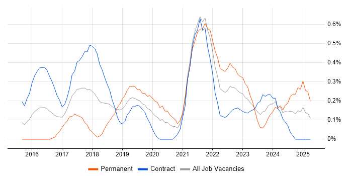 Job vacancy trend for Data Ingestion in Milton Keynes Job vacancy trend for Data Ingestion in Milton Keynes
