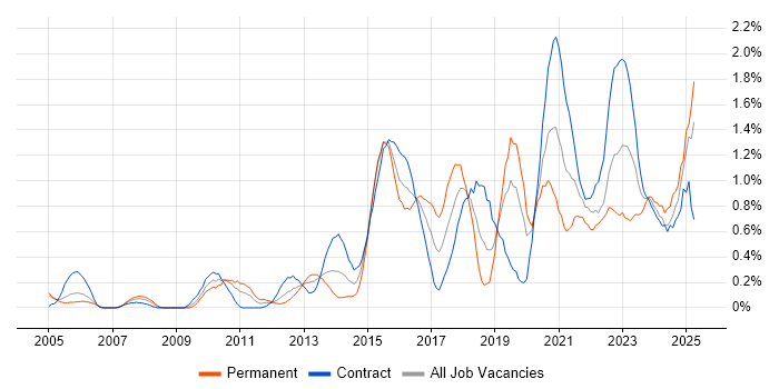 Job vacancy trend for Data Integration in Milton Keynes Job vacancy trend for Data Integration in Milton Keynes