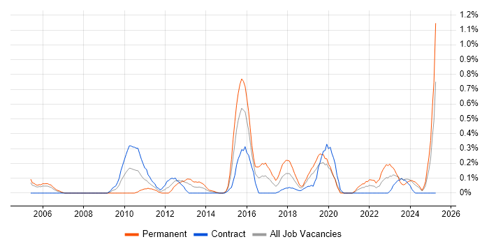 Job vacancy trend for Data Interpretation in Milton Keynes Job vacancy trend for Data Interpretation in Milton Keynes