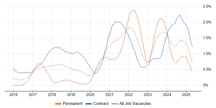 Job vacancy trend for Data Lake in Milton Keynes Job vacancy trend for Data Lake in Milton Keynes