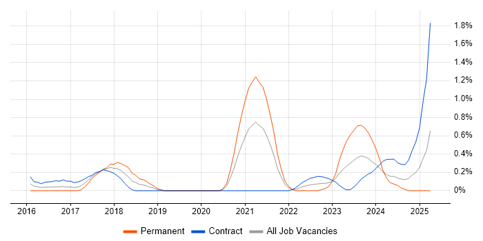 Job vacancy trend for Data Lineage in Milton Keynes Job vacancy trend for Data Lineage in Milton Keynes