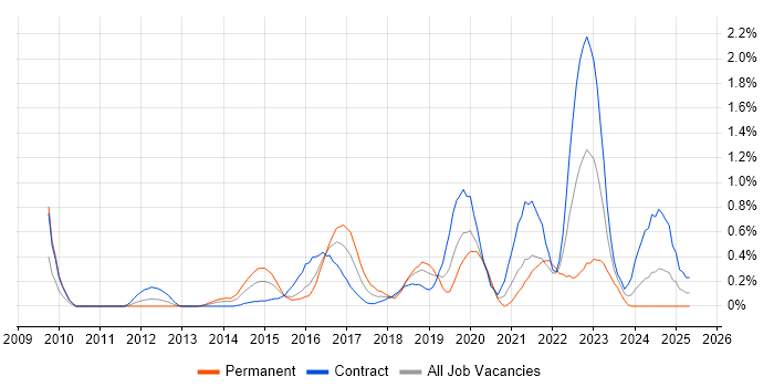 Job vacancy trend for Data Loss Prevention in Milton Keynes