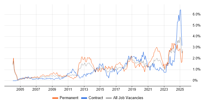 Job vacancy trend for Data Management in Milton Keynes Job vacancy trend for Data Management in Milton Keynes