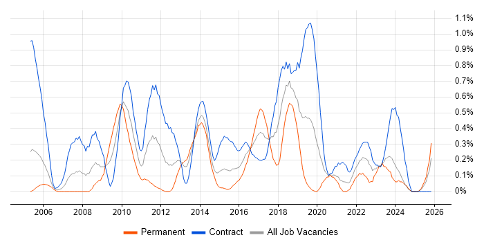Data Mapping job vacancy trend in Milton Keynes