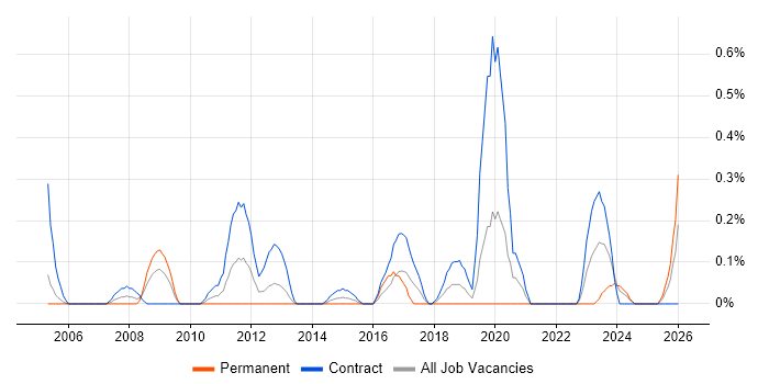 Data Migration Lead job vacancy trend in Milton Keynes
