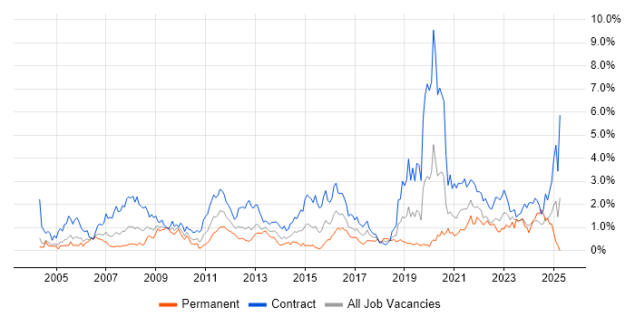 Job vacancy trend for Data Migration in Milton Keynes