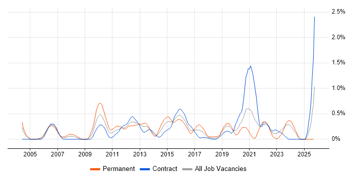 Data Mining job vacancy trend in Milton Keynes Data Mining job vacancy trend in Milton Keynes