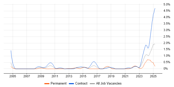 Job vacancy trend for Data Modeller in Milton Keynes Job vacancy trend for Data Modeller in Milton Keynes